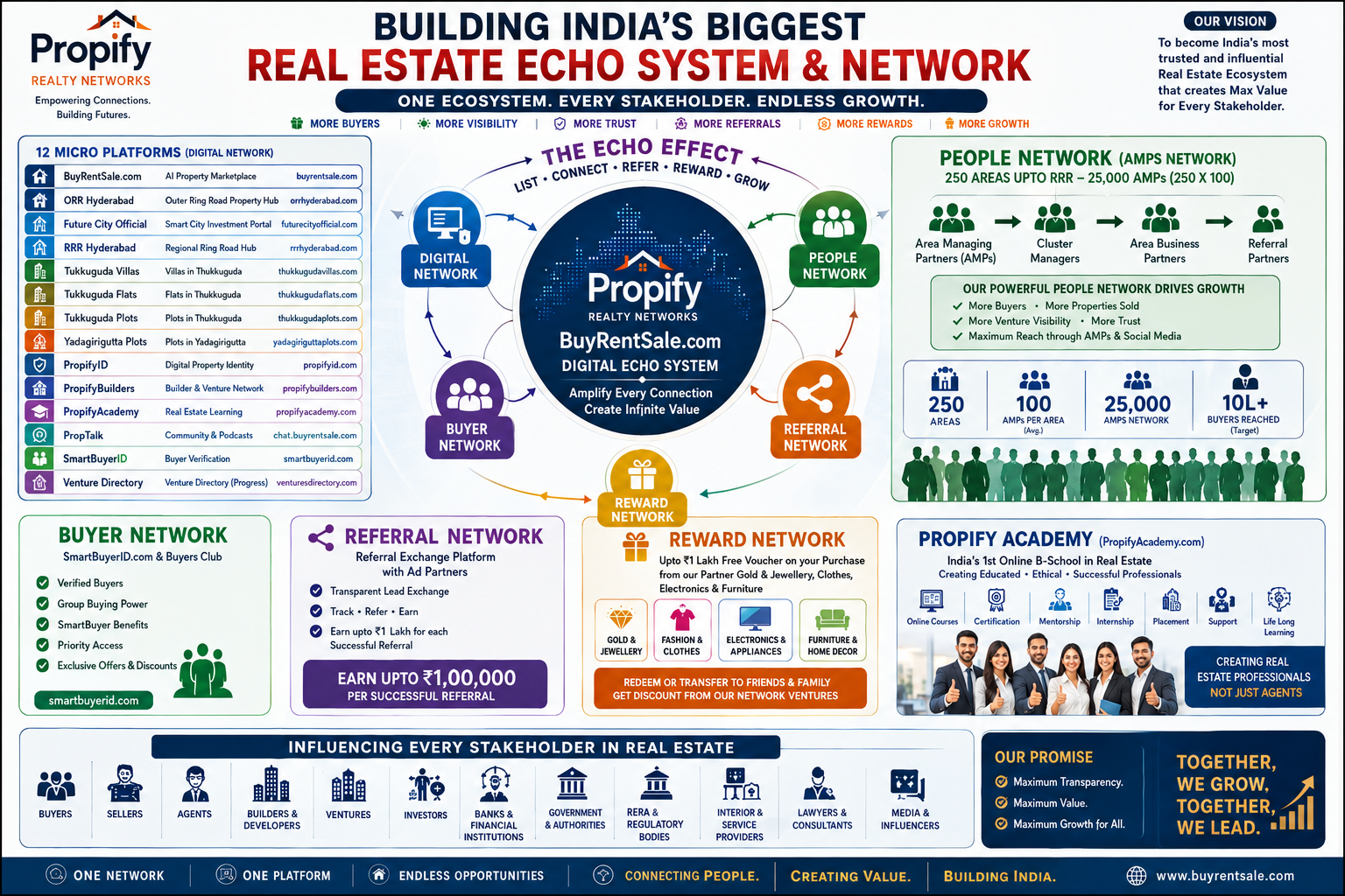 Propify Realty Networks ecosystem blueprint