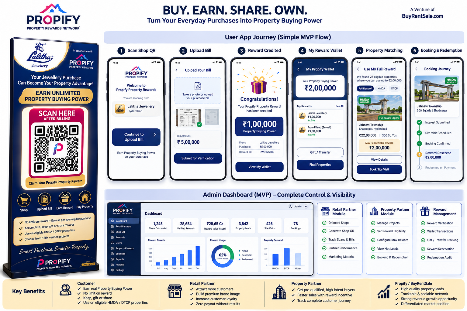 Propify Property Rewards Network